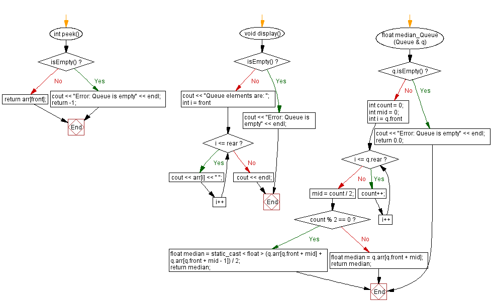 Flowchart: Find the median of all elements of the said queue. 