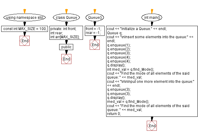 Flowchart: Find the mode of all elements of a queue.