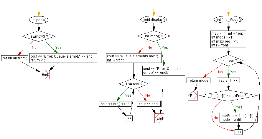 Flowchart: Find the mode of all elements of a queue. 
