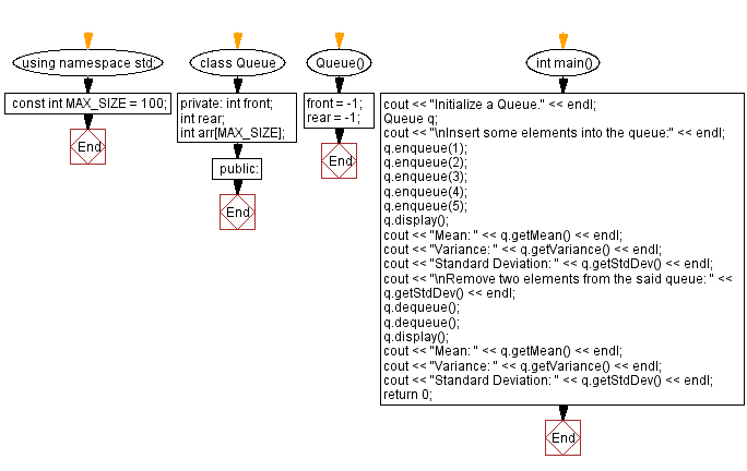 Flowchart: Mean, variance and standard deviation of all elements of a queue.