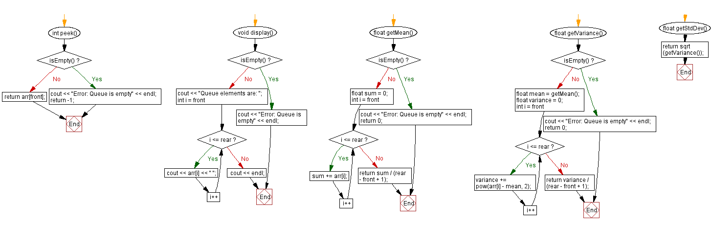 Flowchart: Mean, variance and standard deviation of all elements of a queue. 