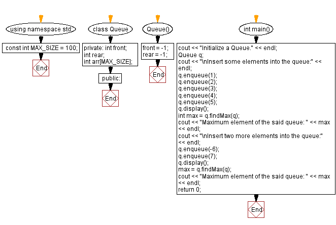 Flowchart: Find the maximum element of a queue.