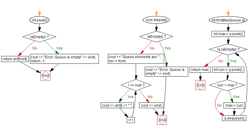 Flowchart: Find the maximum element of a queue. 