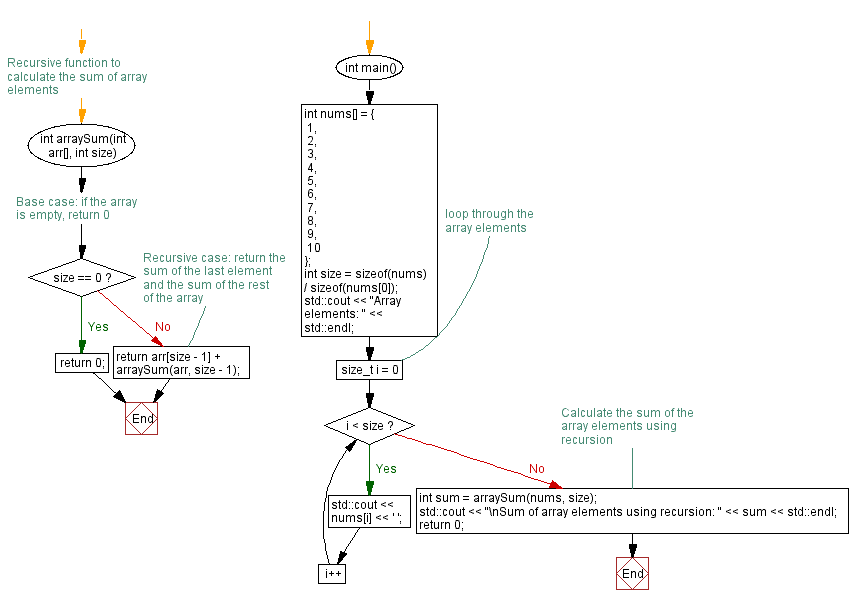 Flowchart: Sum of array elements using recursion. 