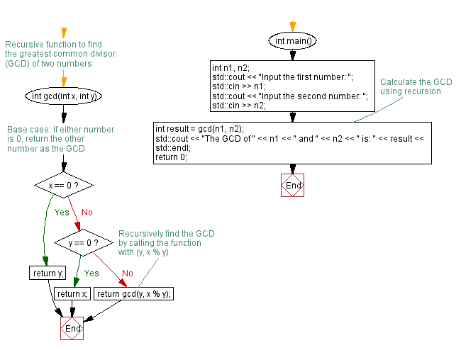 Flowchart: Greatest common divisor (GCD) with recursive function. 