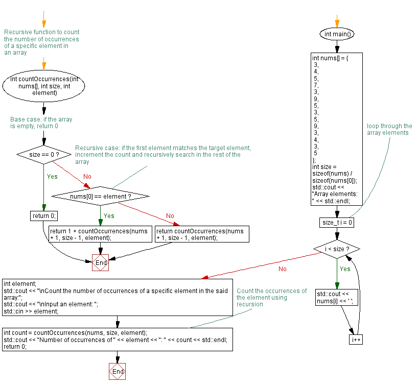 Flowchart: Counting occurrences of an element in an array with recursive function. 