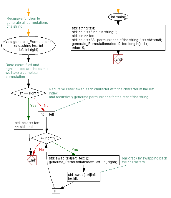 Flowchart: Counting occurrences of an element in an array with recursive function. 