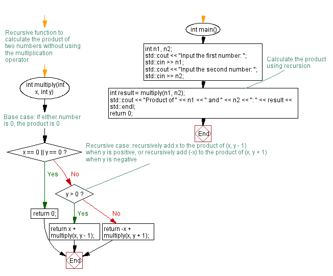 Flowchart: Calculating product of two numbers without multiplication operator. 
