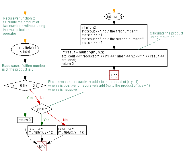 C++ Recursion: Calculating product without multiplication operator