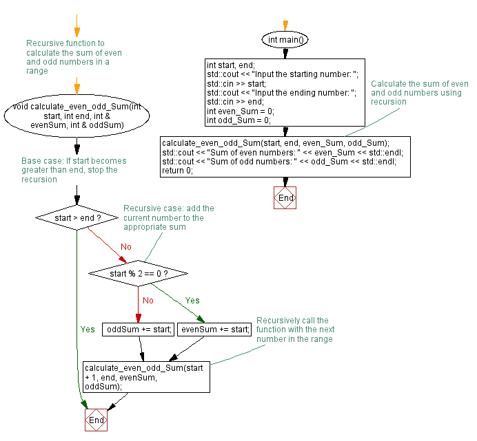 Flowchart: Calculating the sum of even and odd numbers in a range. 