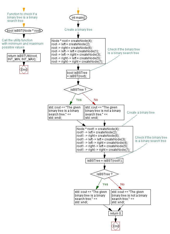 Flowchart: Checking if a binary tree is a binary search tree. 