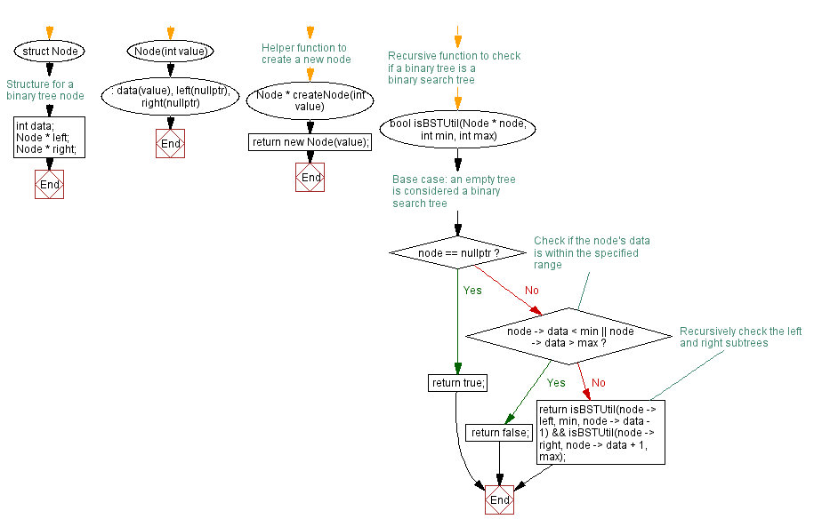 Flowchart: Checking if a binary tree is a binary search tree. 