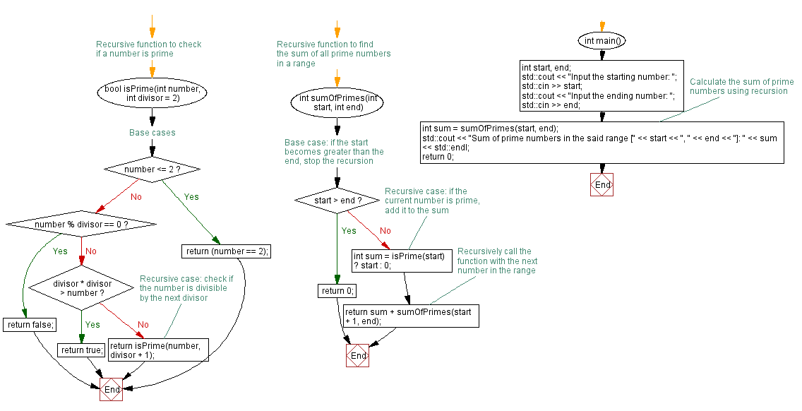 Flowchart: Sum of prime numbers in a range. 