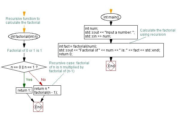 Flowchart: Calculating factorial using recursive function. 