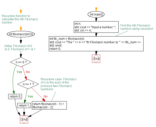 Flowchart: Implementing recursive function for fibonacci numbers. 