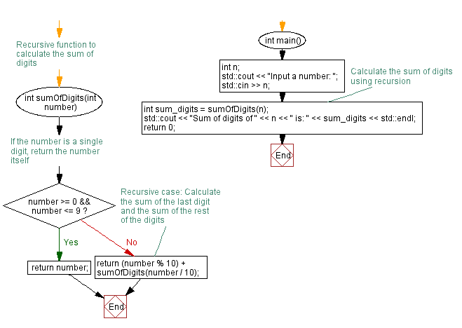 Flowchart: Implementing recursive function for sum of digits. 
