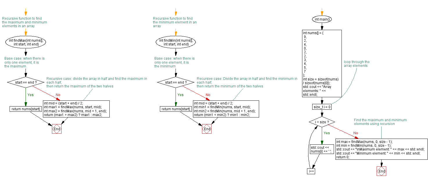 Flowchart: Maximum and minimum elements in an array. 