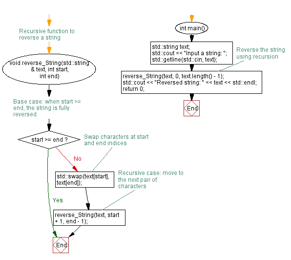 Flowchart: Reversing a string using recursive function. 