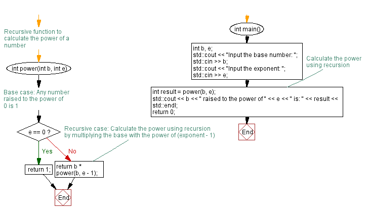 Flowchart: Calculating the power of a number using recursive function. 