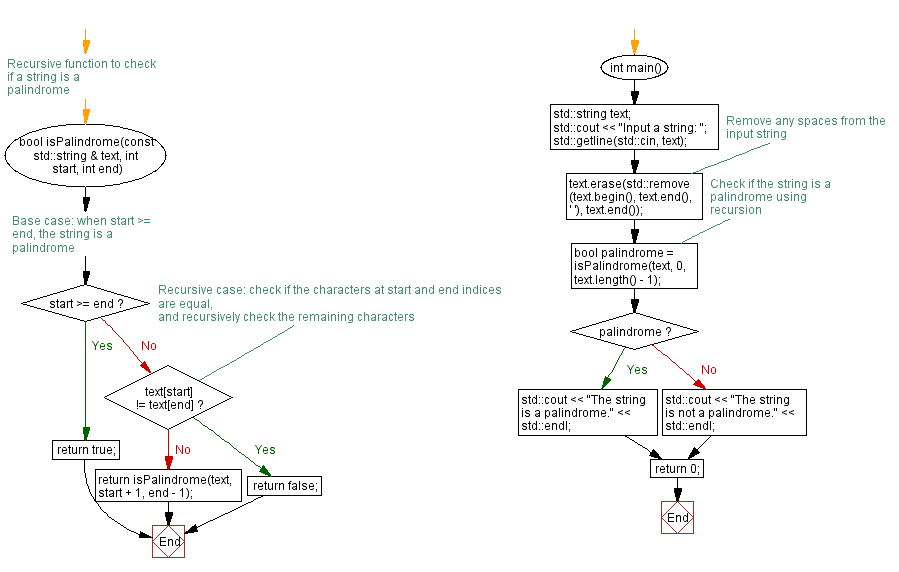 Flowchart: Calculating the power of a number using recursive function. 