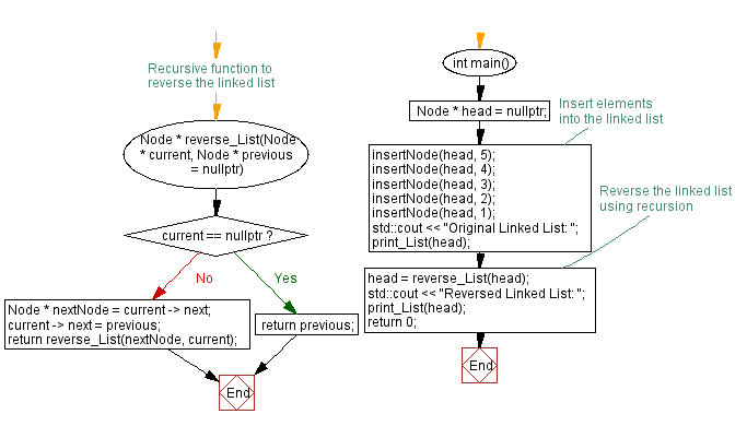 Flowchart: Reversing a linked list with recursive function. 