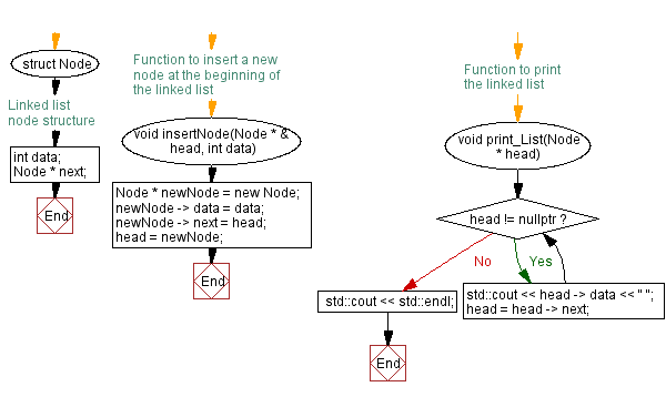 Flowchart: Reversing a linked list with recursive function. 