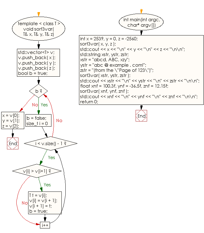 Flowchart: Sort the values of three variables which contain any value