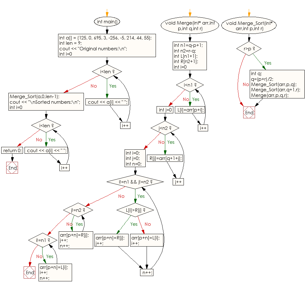 Flowchart: Sort a collection of integers using the Merge sort