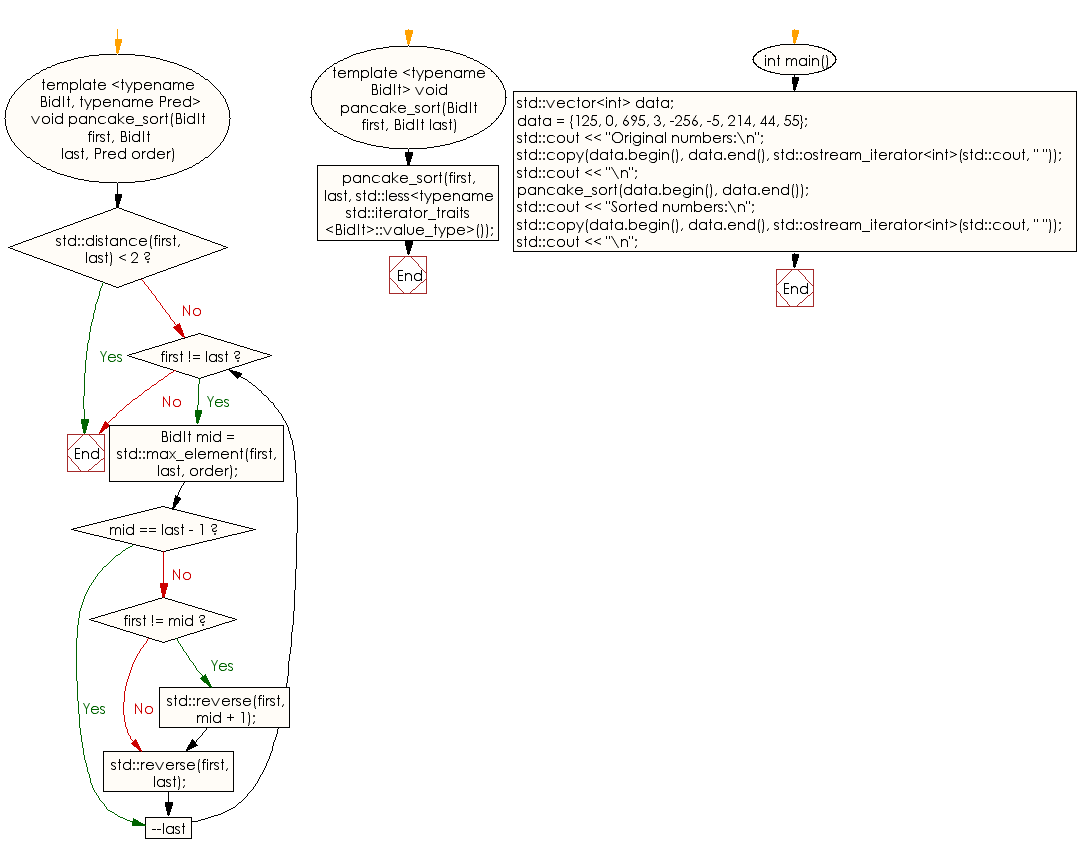 Flowchart: Sort a collection of integers using the Pancake sort