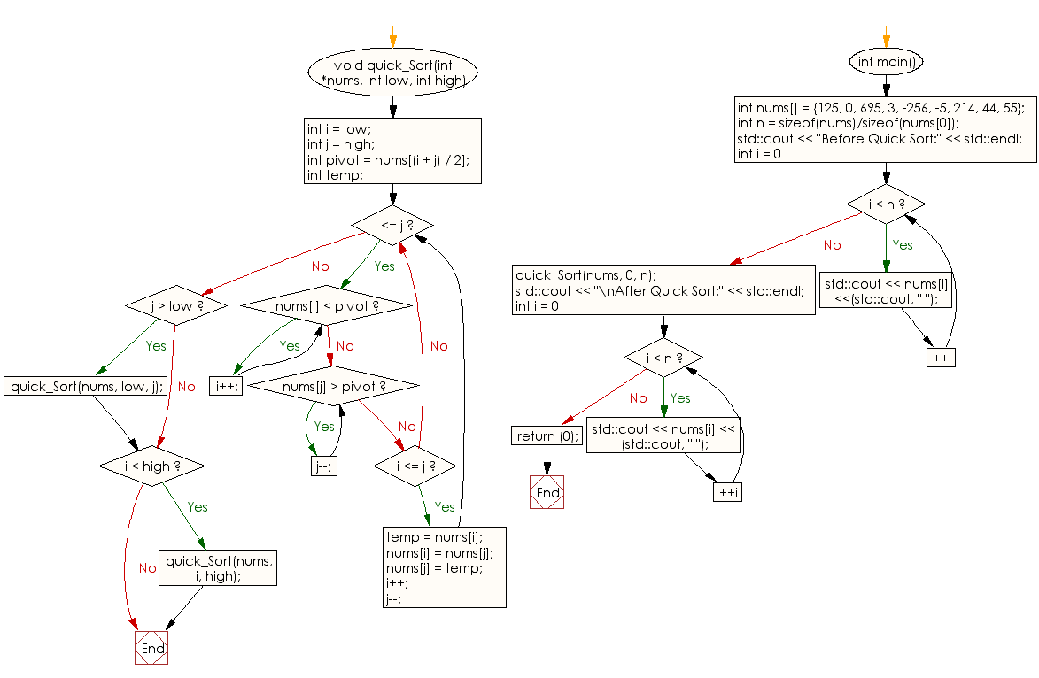 Flowchart: Sort a collection of integers using the Quick sort