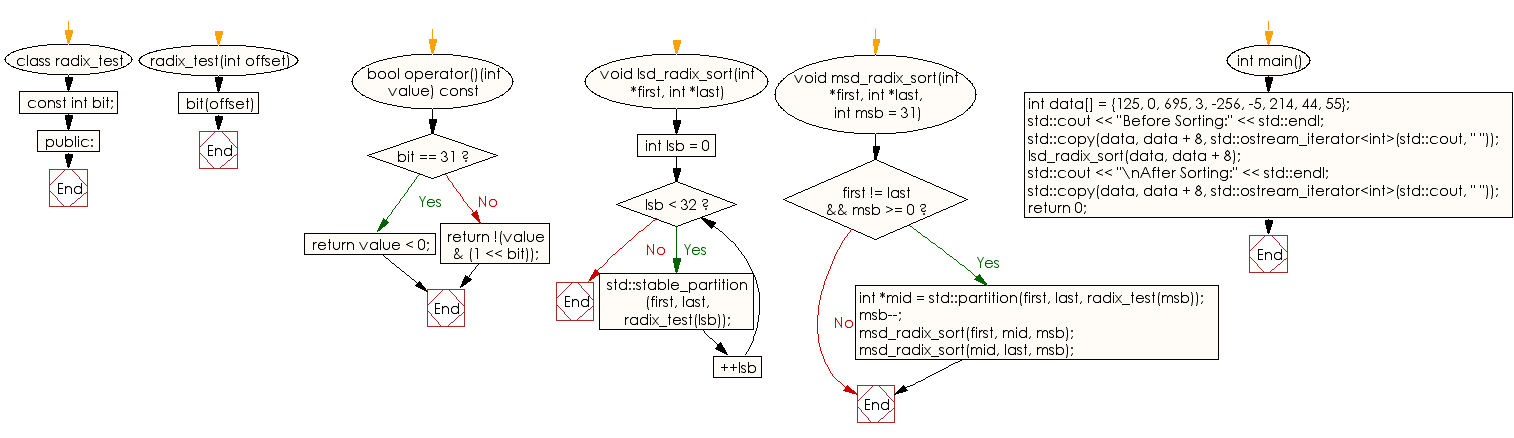 Flowchart: Sort a collection of integers using the Radix sort