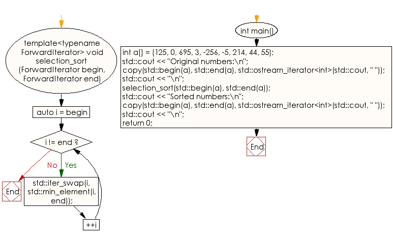 Flowchart: Sort a collection of integers using the Selection sort