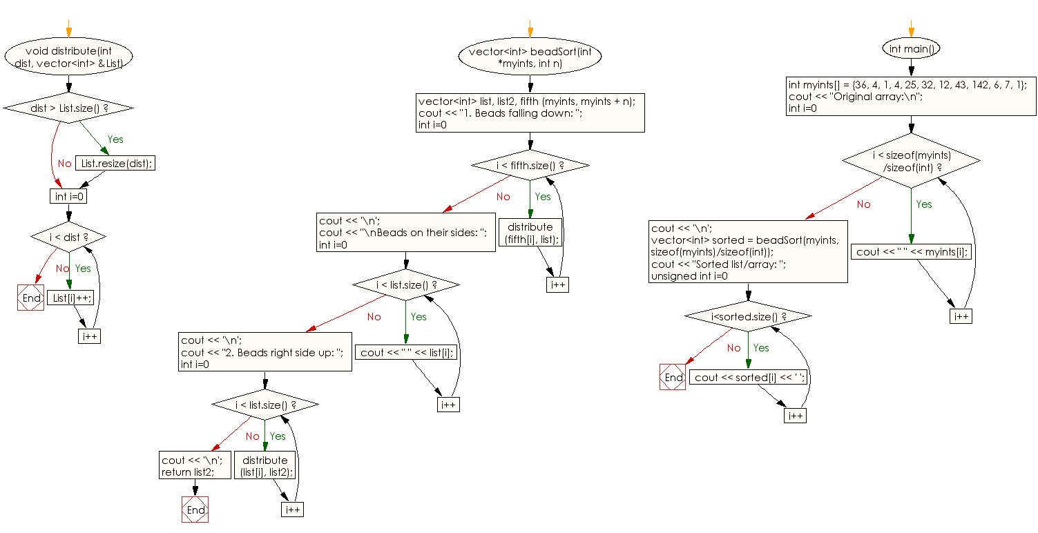 Flowchart: Sort an array of positive integers using the Bead sort algorithm