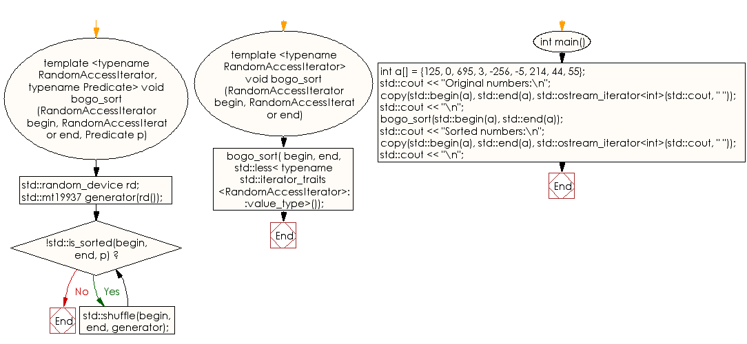 Flowchart: Sort a list of numbers using Bogosort algorithm