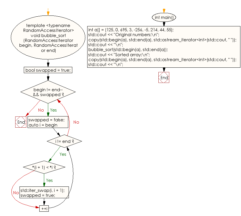 Flowchart: Sort an array of elements using the Bubble sort algorithm