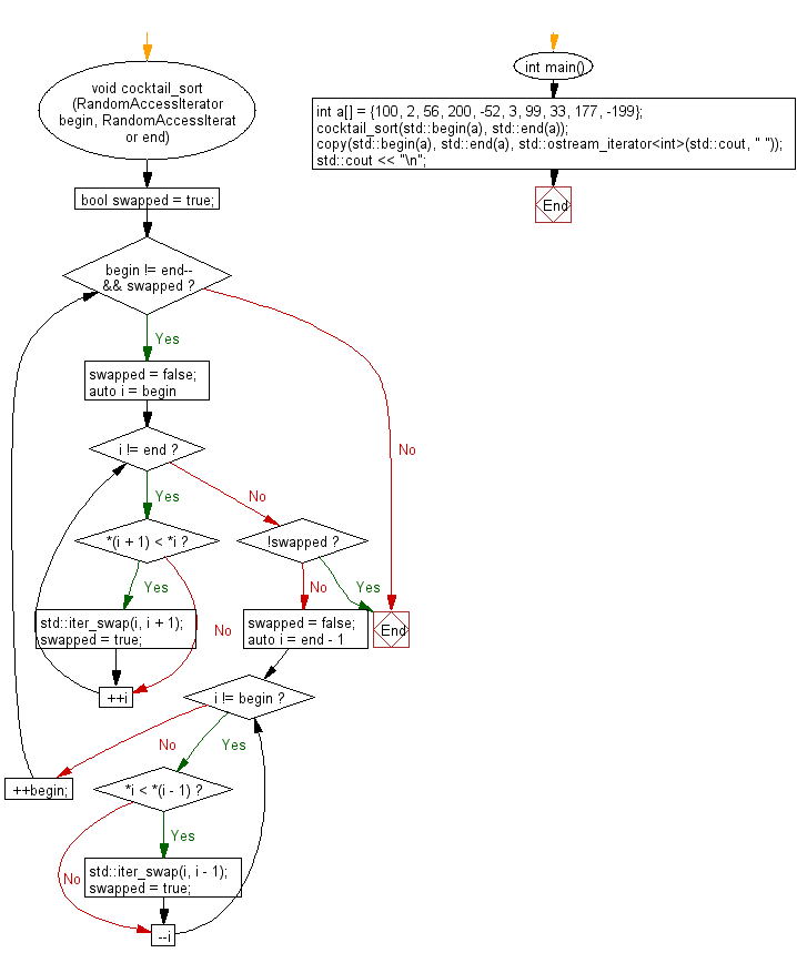 Flowchart: Sort an array of elements using the Cocktail sort algorithm