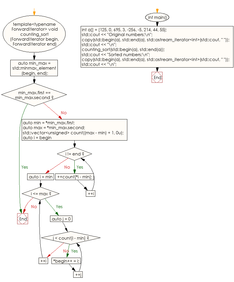 Flowchart: Sort an array of elements using the Counting sort algorithm