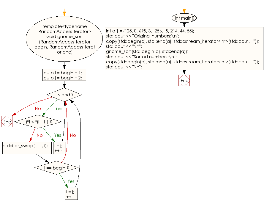 Flowchart: Sort an array of elements using the Gnome sort algorithm