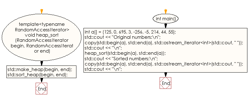 Flowchart: Sort an array of elements using the Heapsort sort algorithm