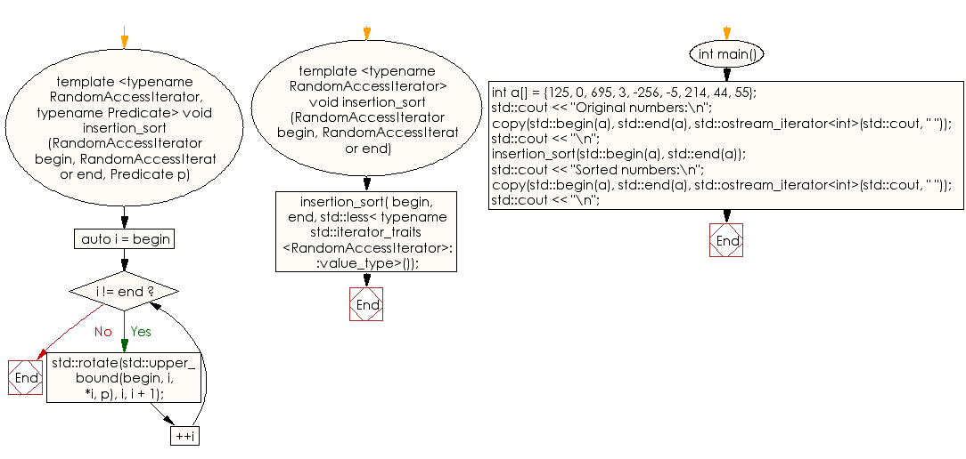 Flowchart: Sort an array of elements using the Insertion sort algorithm