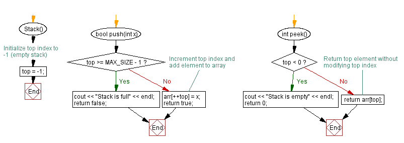 Flowchart: Implement a stack using an array with push, pop operations.