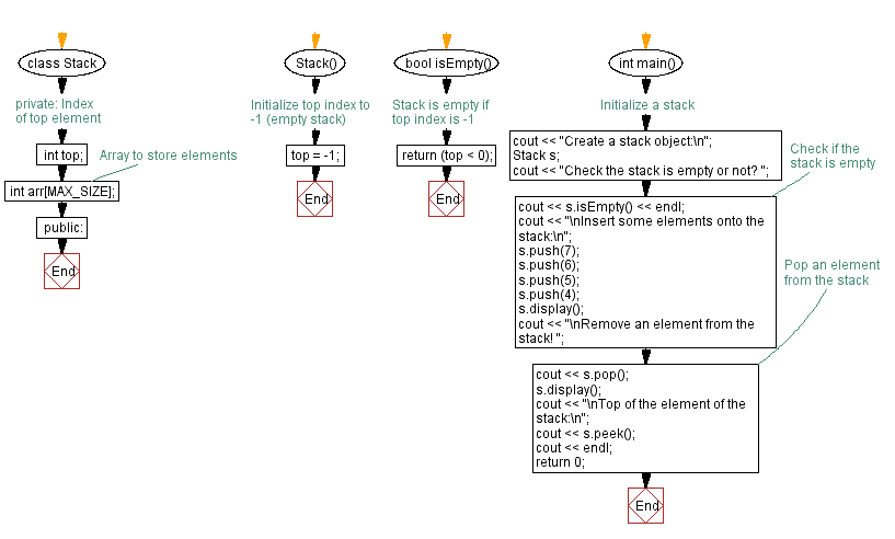 Flowchart: Implement a stack using an array with push, pop operations.