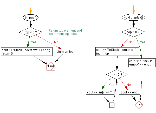 Flowchart: Implement a stack using an array with push, pop operations.