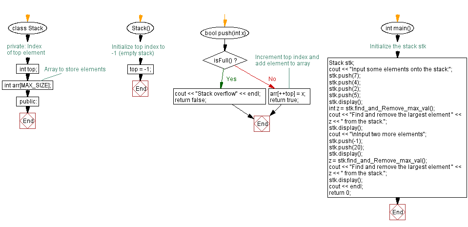 Flowchart: Find and remove the largest element in a stack.