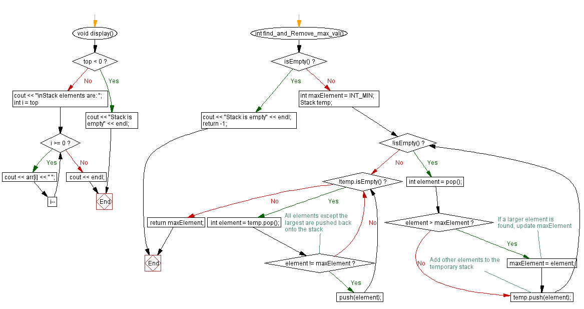 Flowchart: Find and remove the largest element in a stack.