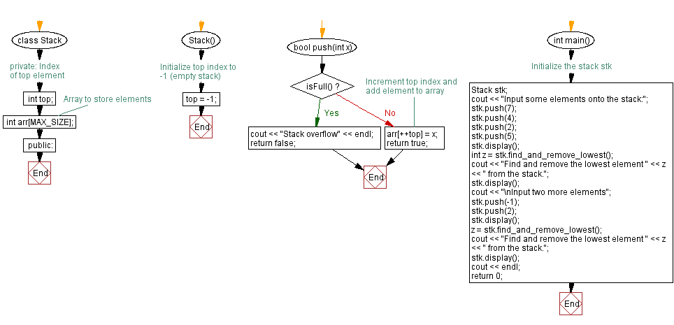 Flowchart: Find and remove the lowest element in a stack.