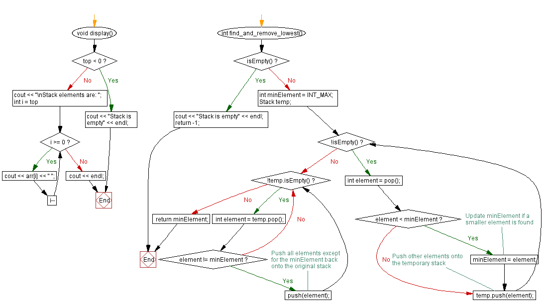 Flowchart: Find and remove the lowest element in a stack.