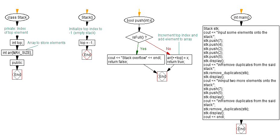 Flowchart: Remove duplicates from a stack using arrays.