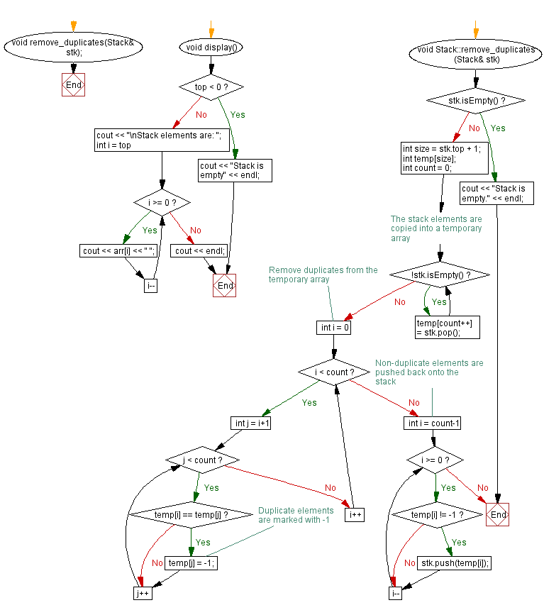 Flowchart: Remove duplicates from a stack using arrays.