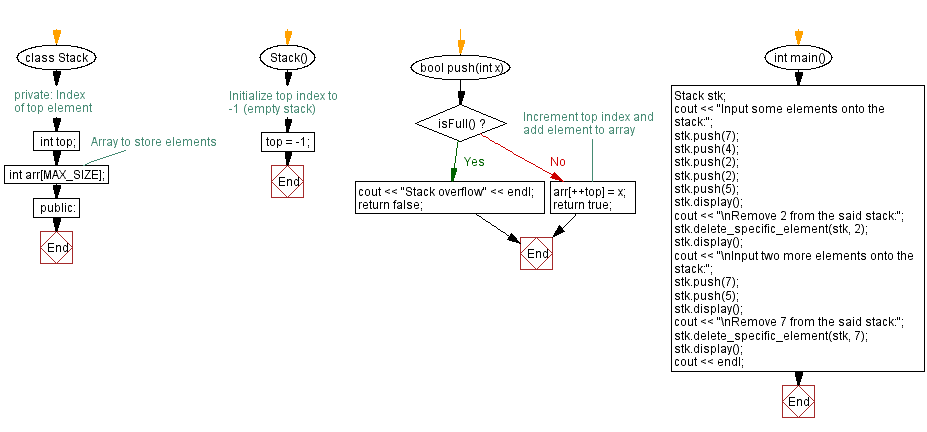 Flowchart: Delete all occurrences of an item in a stack.